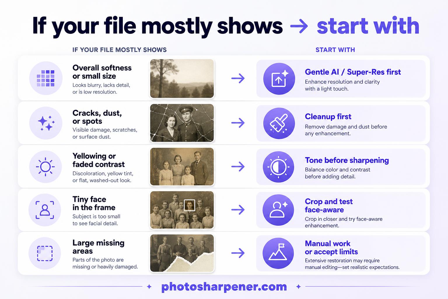 Old photo damage types and first move