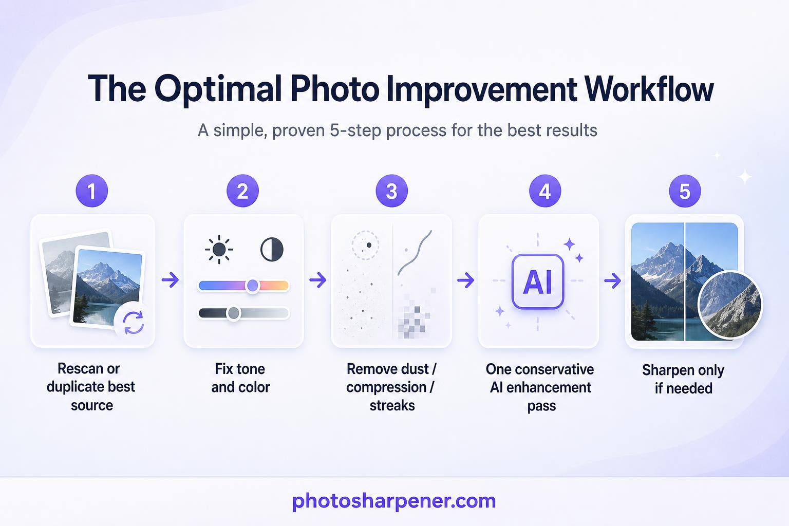 Recommended order of operations before AI detail recovery on washed-out scans