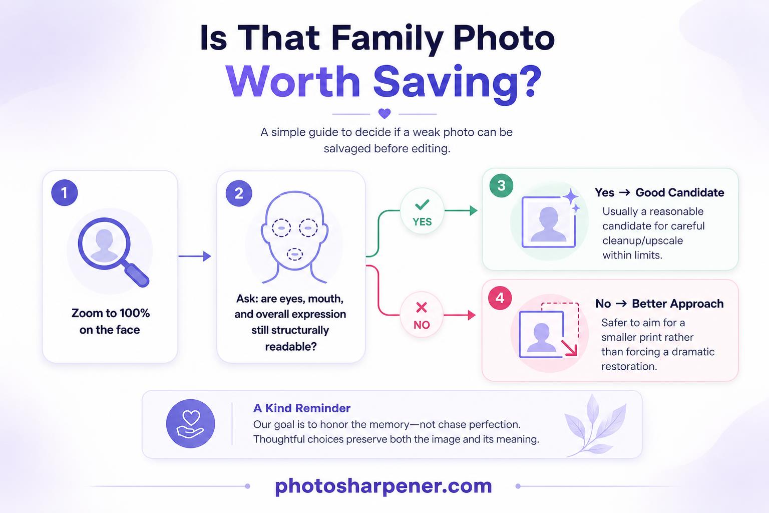 Infographic: quick check for whether a weak portrait may be salvageable
