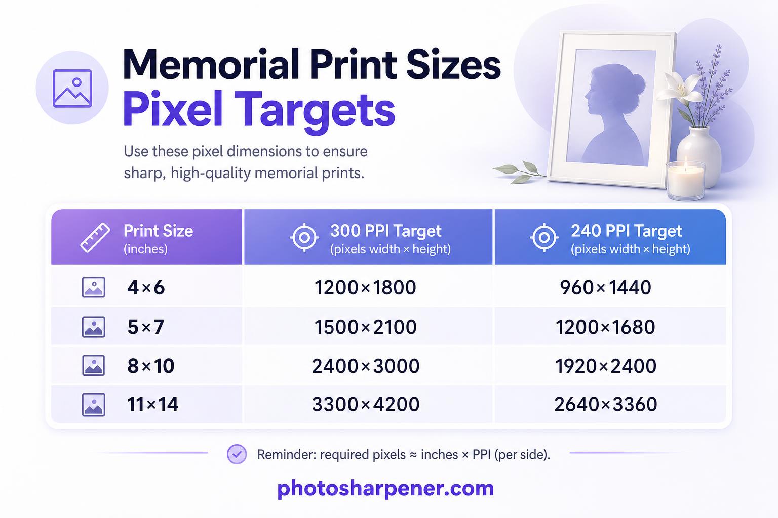 Infographic: memorial print sizes with approximate 300 and 240 PPI pixel targets