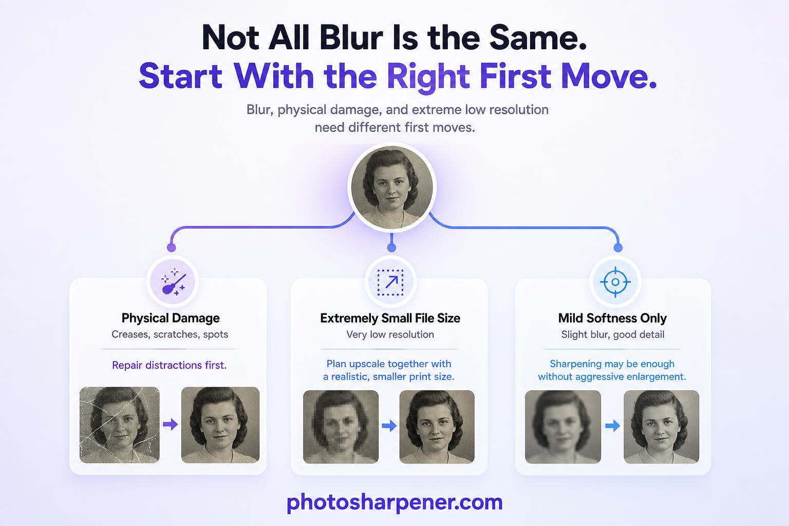 Infographic: choose the right first fix for damage vs tiny files vs mild softness