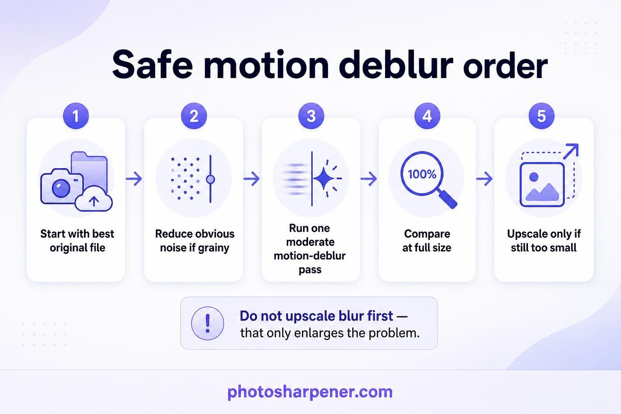 Infographic: safe motion deblur order — denoise, deblur, compare, then upscale