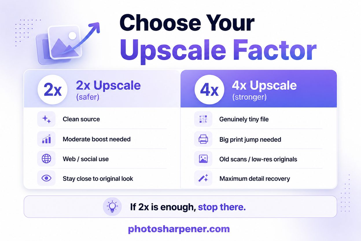 Infographic comparing when to use 2x versus 4x AI upscaling