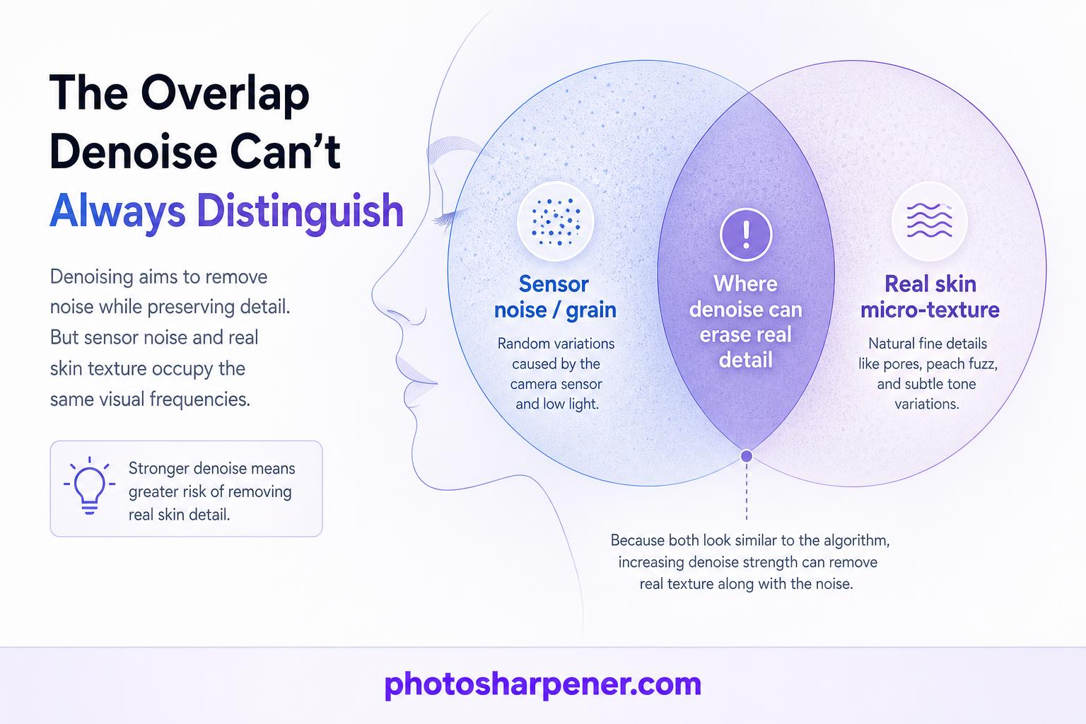 Why denoise can erase real skin texture along with grain