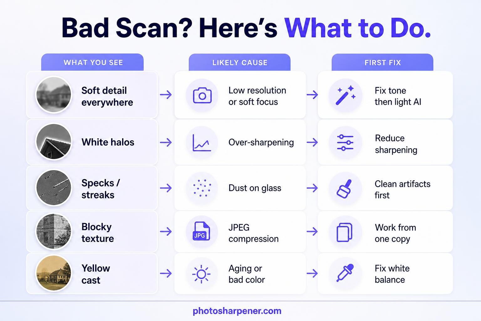 Symptoms, likely causes, and first fixes for a weak scan