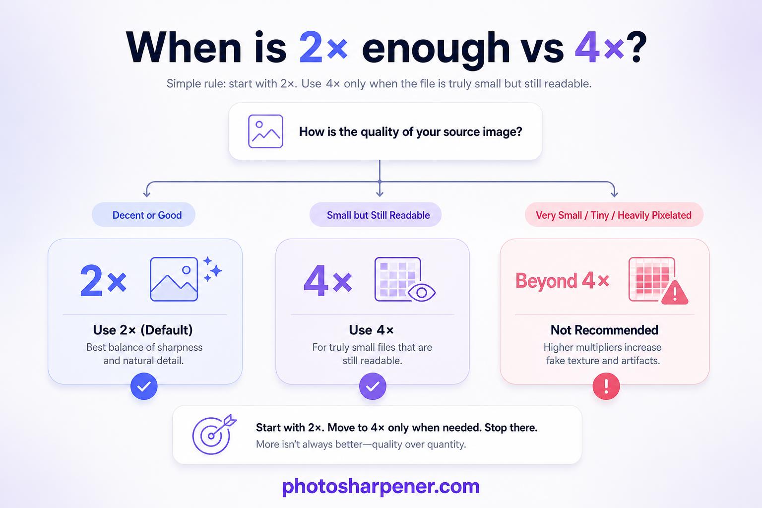 When 2× versus 4× AI upscale