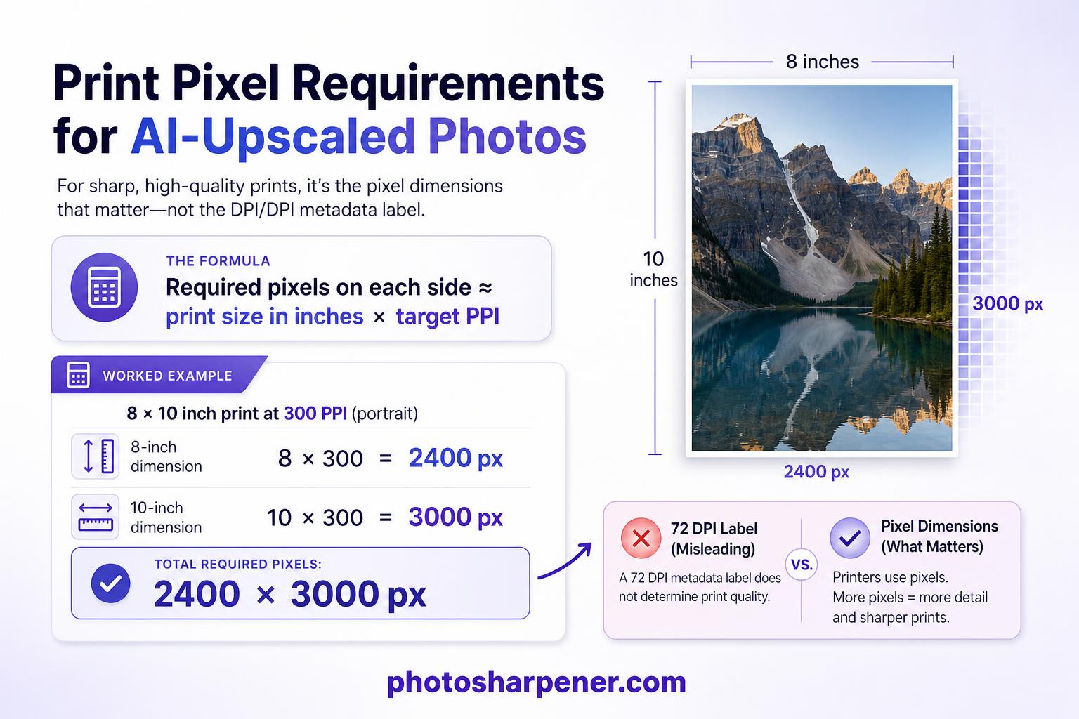 Infographic: how required pixels come from print inches × PPI