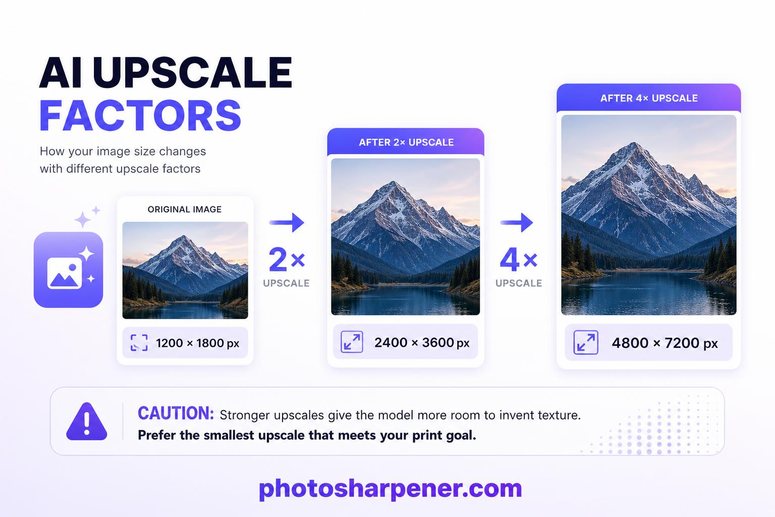 Infographic: 2× vs 4× upscale — pixel math and texture risk