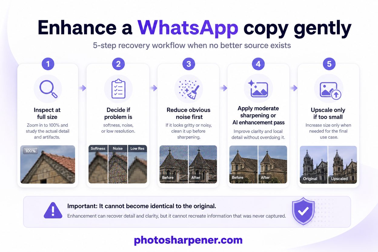 Infographic: gentle enhancement order when only a WhatsApp copy remains